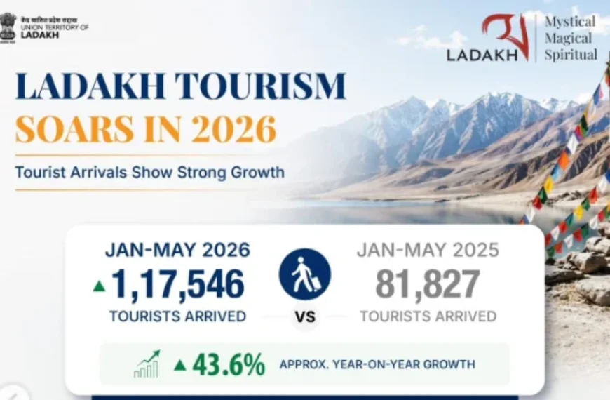 Ladakh Tourism Surge in 2026