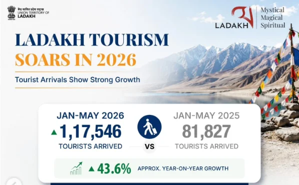 Ladakh Tourism Surge in 2026